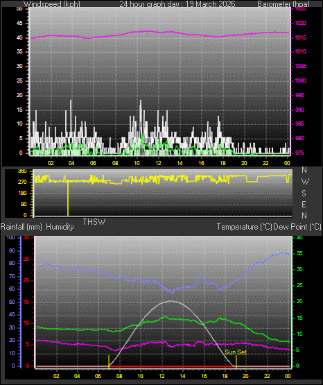 24 Hour Graph for Day 19
