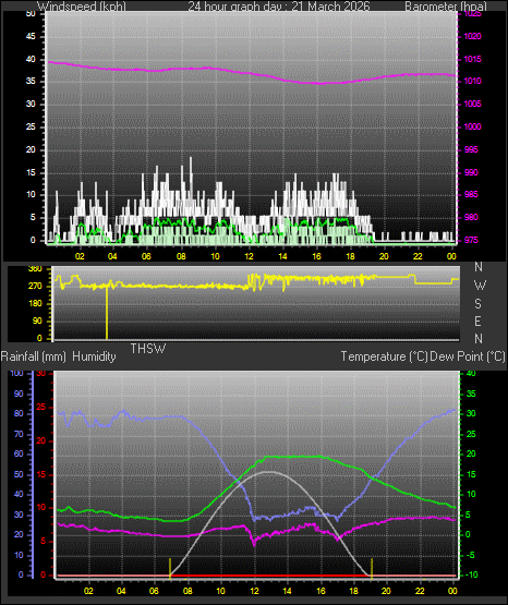 24 Hour Graph for Day 21