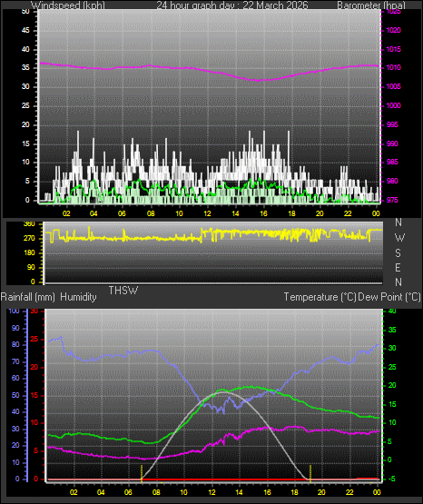 24 Hour Graph for Day 22