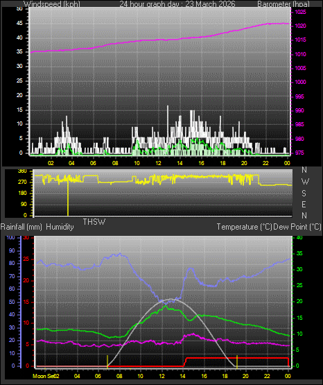 24 Hour Graph for Day 23