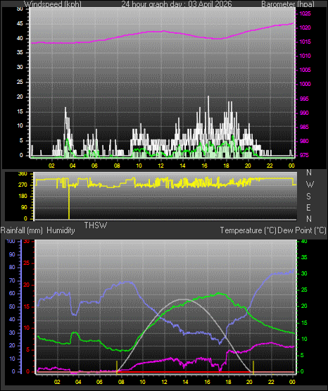 24 Hour Graph for Day 03