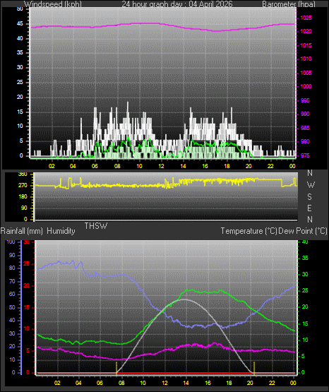 24 Hour Graph for Day 04