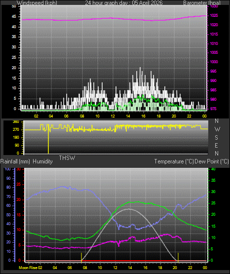 24 Hour Graph for Day 05