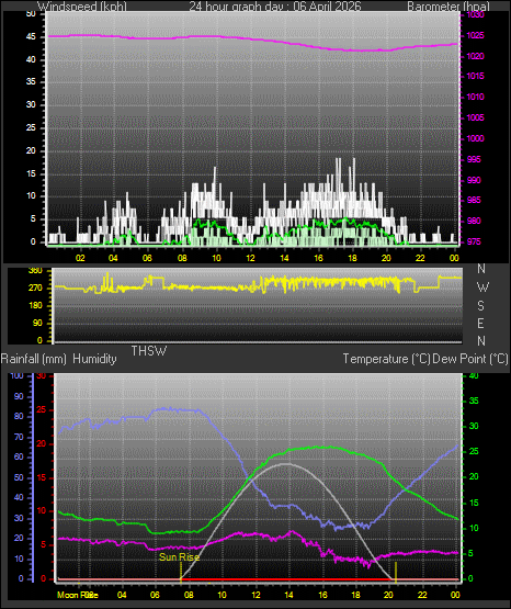 24 Hour Graph for Day 06