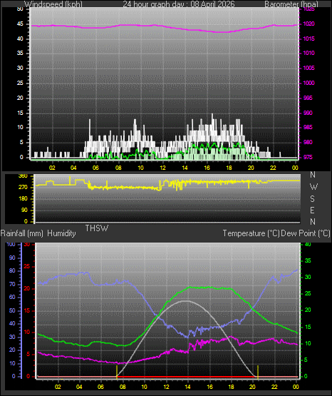 24 Hour Graph for Day 08
