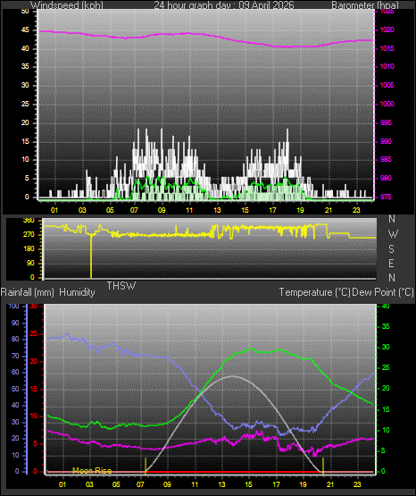 24 Hour Graph for Day 09