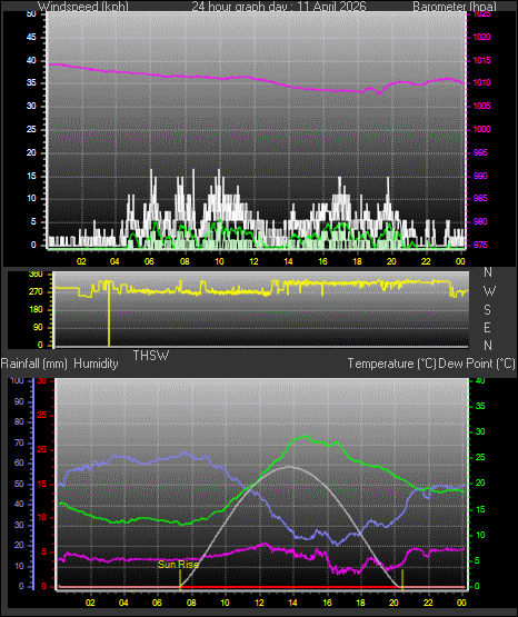 24 Hour Graph for Day 11