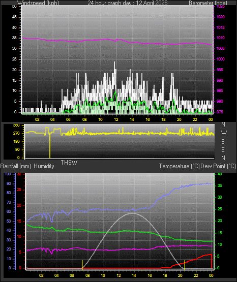24 Hour Graph for Day 12