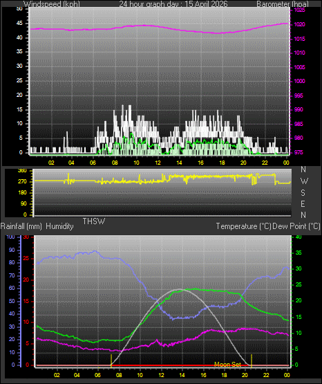 24 Hour Graph for Day 15