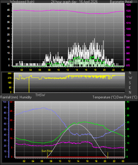24 Hour Graph for Day 16