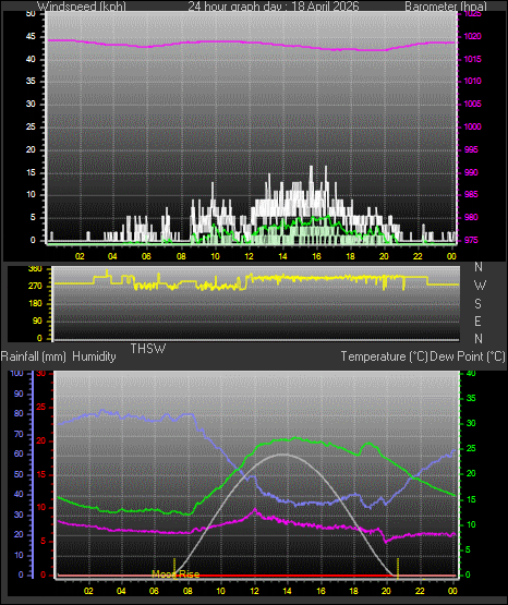 24 Hour Graph for Day 18