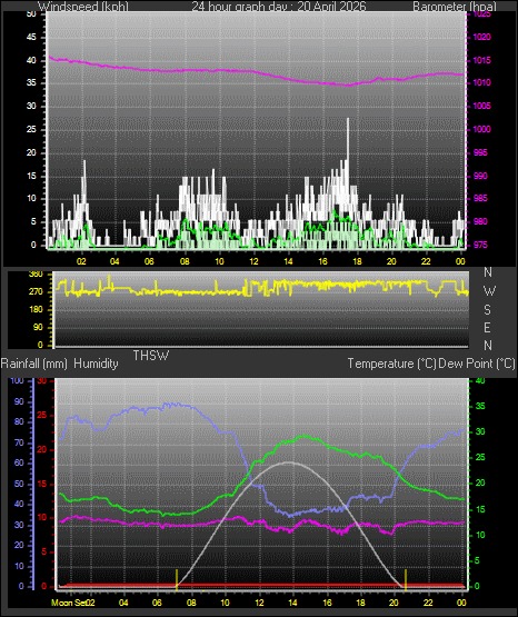 24 Hour Graph for Day 20