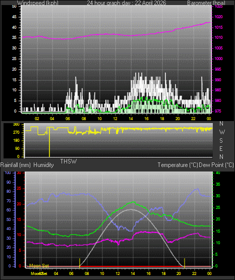 24 Hour Graph for Day 22