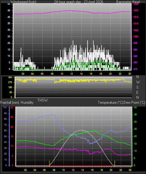 24 Hour Graph for Day 23