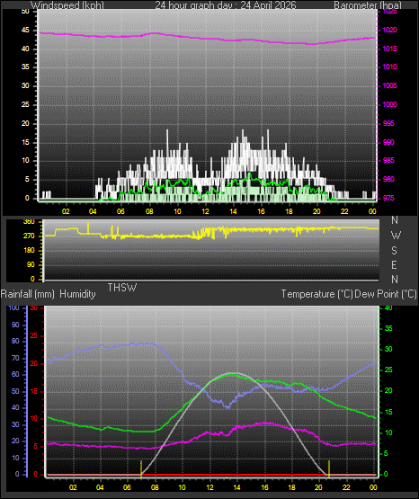 24 Hour Graph for Day 24