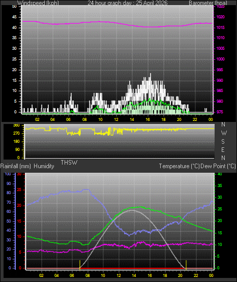 24 Hour Graph for Day 25