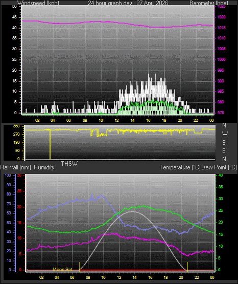 24 Hour Graph for Day 27