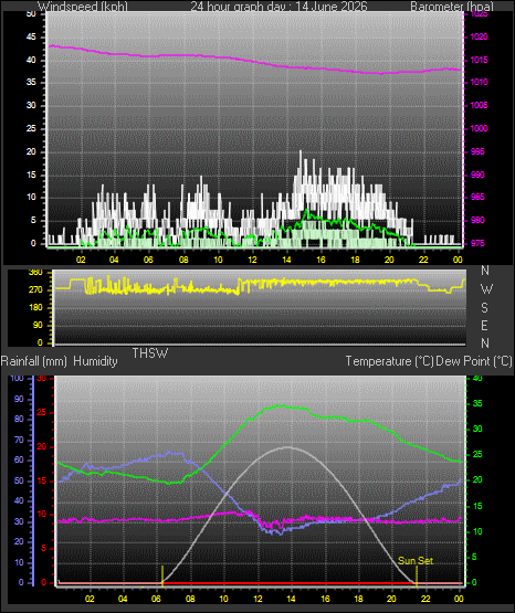 24 Hour Graph for Day 14