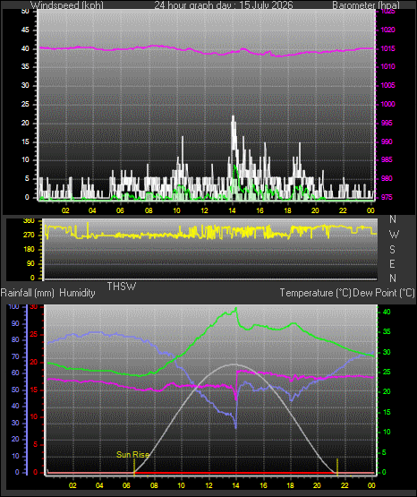 24 Hour Graph for Day 15