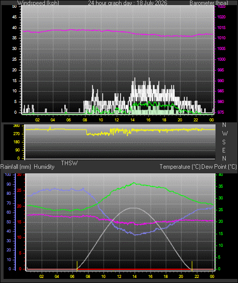 24 Hour Graph for Day 18