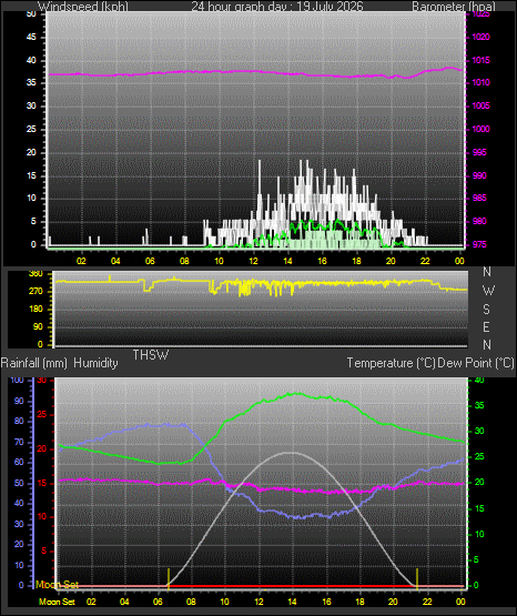 24 Hour Graph for Day 19