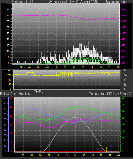 24 Hour Graph for Day 01