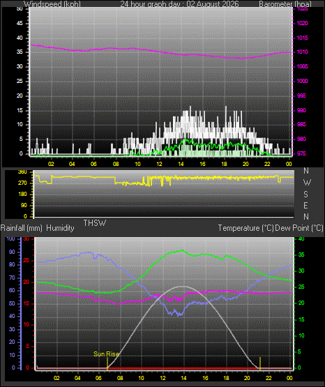 24 Hour Graph for Day 02