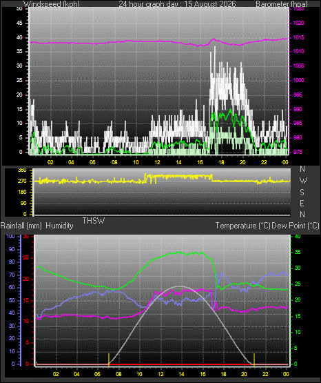 24 Hour Graph for Day 15