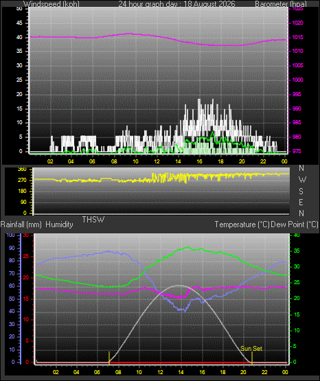 24 Hour Graph for Day 18