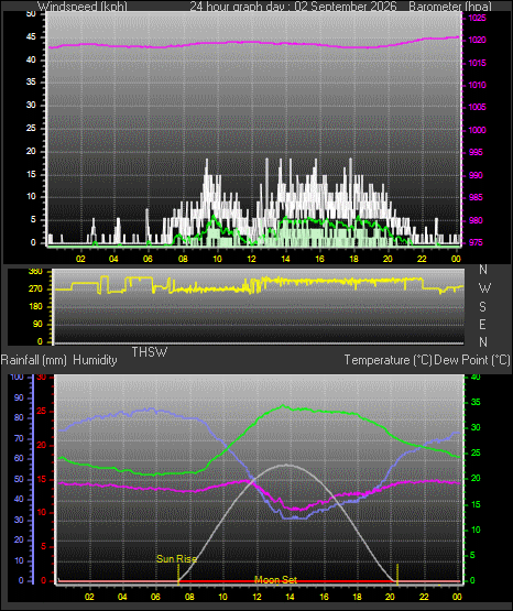 24 Hour Graph for Day 02