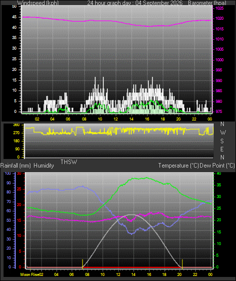 24 Hour Graph for Day 04