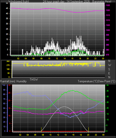 24 Hour Graph for Day 14