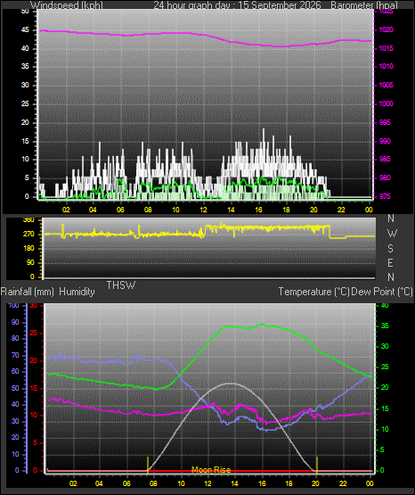 24 Hour Graph for Day 15