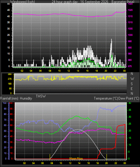 24 Hour Graph for Day 16