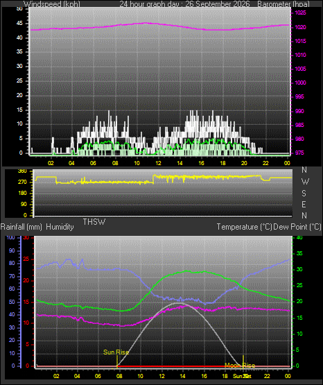 24 Hour Graph for Day 26