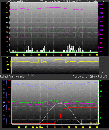 24 Hour Graph for Day 02