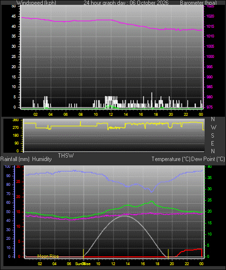 24 Hour Graph for Day 06