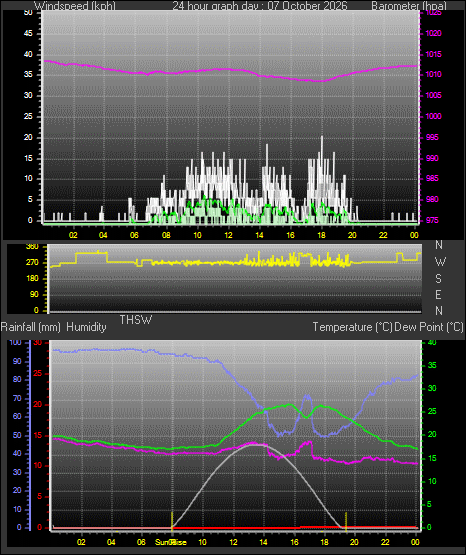 24 Hour Graph for Day 07