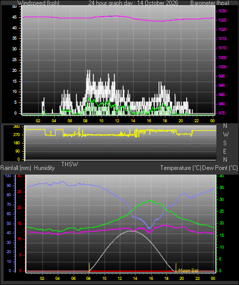 24 Hour Graph for Day 14