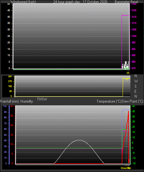 24 Hour Graph for Day 17